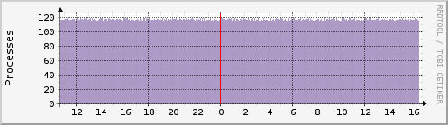 odo.processes