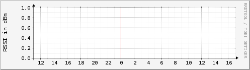 orthogonality.rssi.upstairs