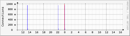 radium.tcpconns