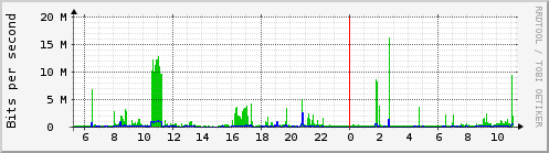 Traffic Analysis for enp2s0 -- scimitar.prolixium.com