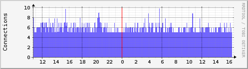 scimitar.tcpconns