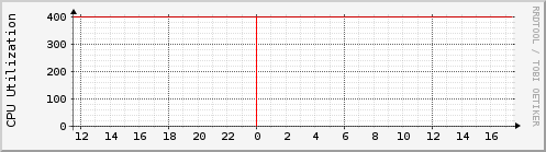 storm.cpusum