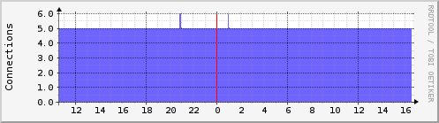 storm.tcpconns