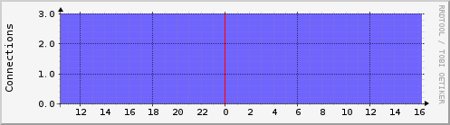 tiny.tcpconns