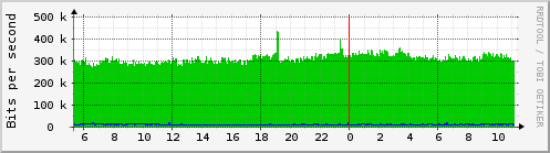 Traffic Analysis for eth0 -- tiny.prolixium.com