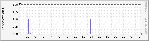 titanium.tcpconns