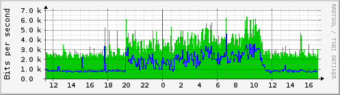 Traffic Analysis for sit3 -- trident.prolixium.com