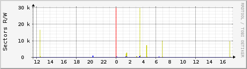 vega.sectors.nvme0n1