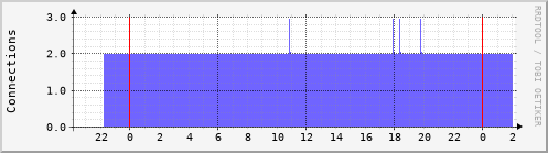 vger.tcpconns