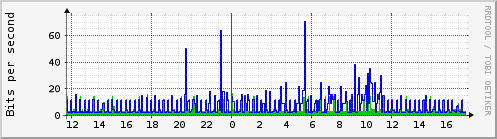 zero_vlan.110