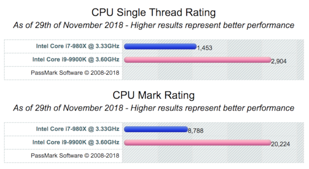 i7-980X vs. i9-9900K