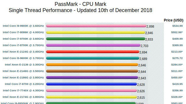 Single Thread Performance, Nov 2018