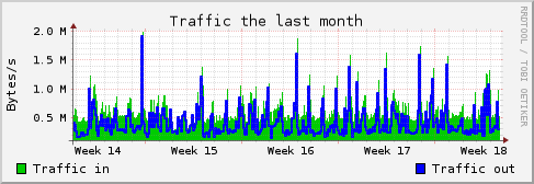 Monthly