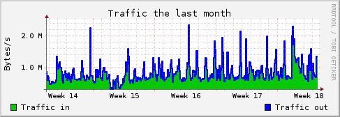 Monthly