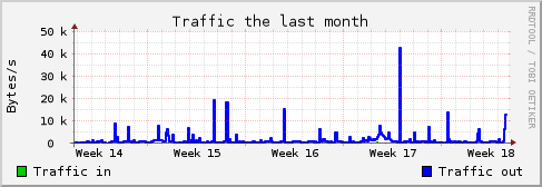 Monthly