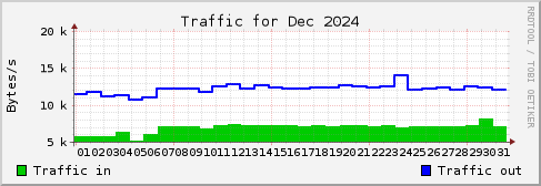 Dec 2024