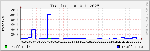 Oct 2025