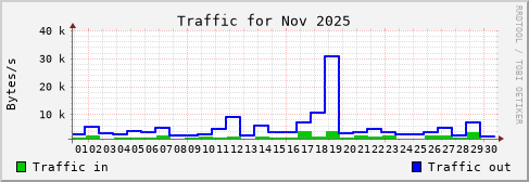 Nov 2025