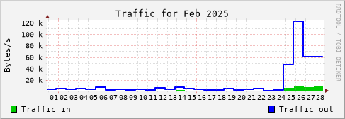 Feb 2025