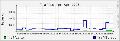 Apr 2025