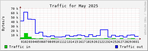 May 2025