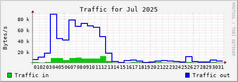 Jul 2025