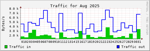 Aug 2025